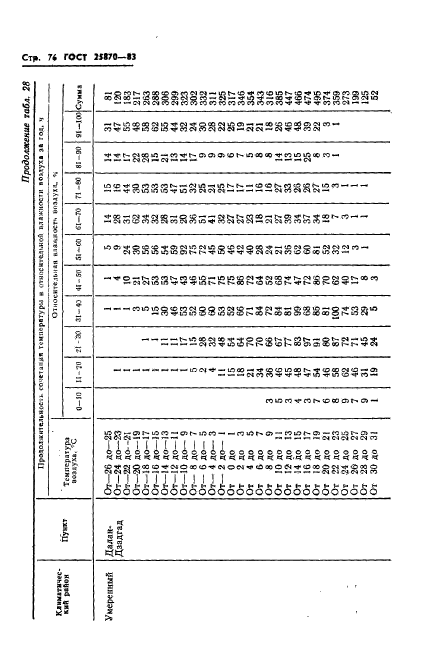 ГОСТ 25870-83