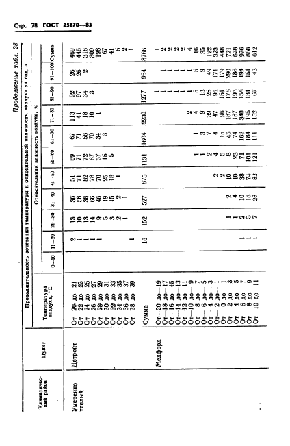 ГОСТ 25870-83