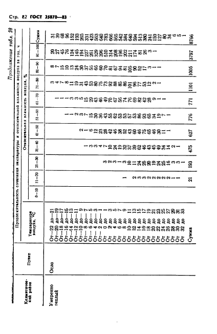 ГОСТ 25870-83