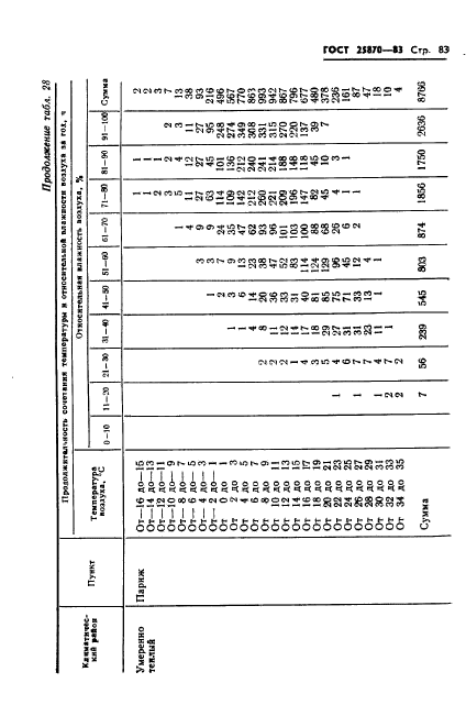 ГОСТ 25870-83