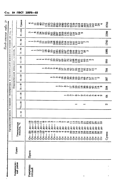 ГОСТ 25870-83