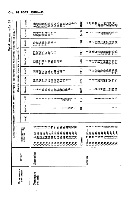 ГОСТ 25870-83