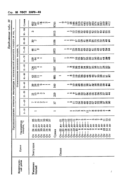 ГОСТ 25870-83