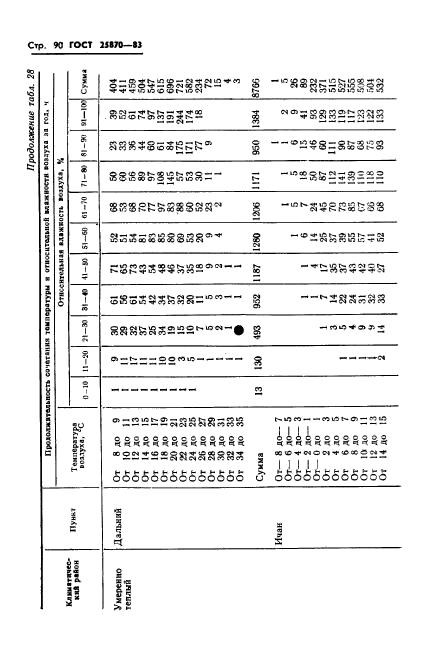 ГОСТ 25870-83