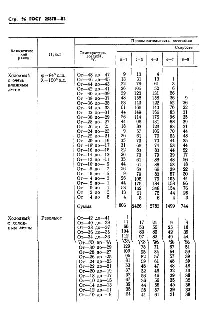 ГОСТ 25870-83