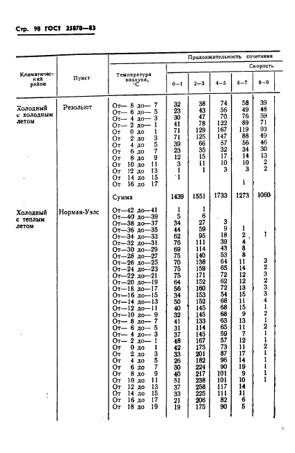 ГОСТ 25870-83