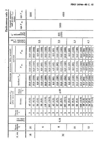 ГОСТ 21744-83