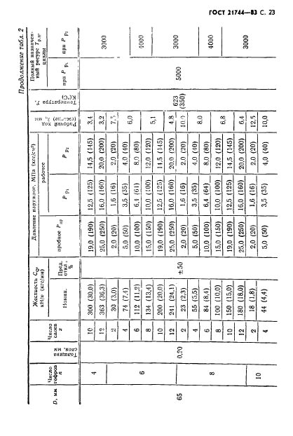 ГОСТ 21744-83