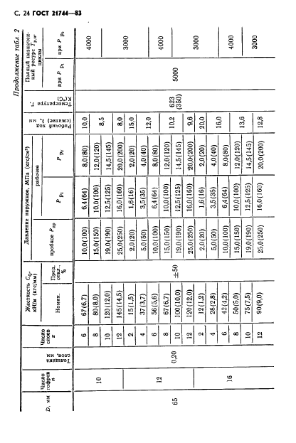 ГОСТ 21744-83