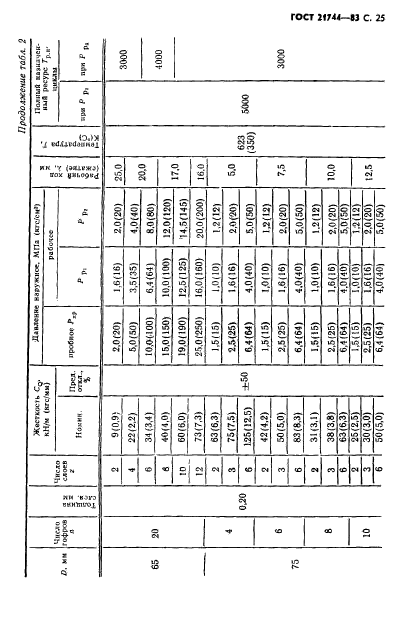 ГОСТ 21744-83