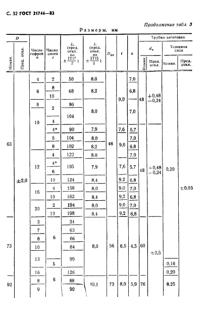 ГОСТ 21744-83