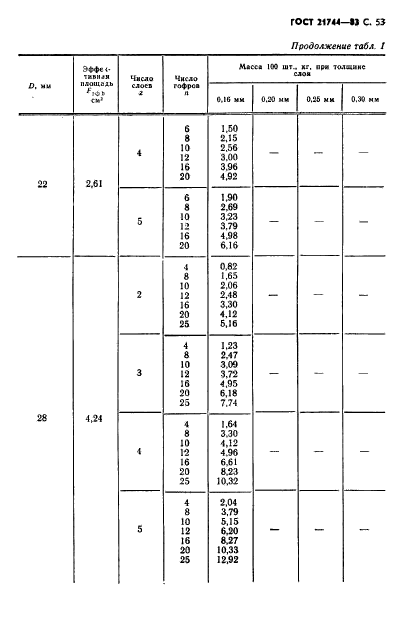 ГОСТ 21744-83