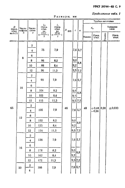 ГОСТ 21744-83