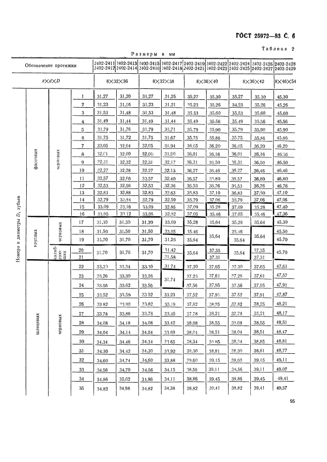 ГОСТ 25972-83