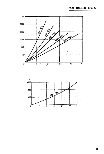 ГОСТ 22201-83