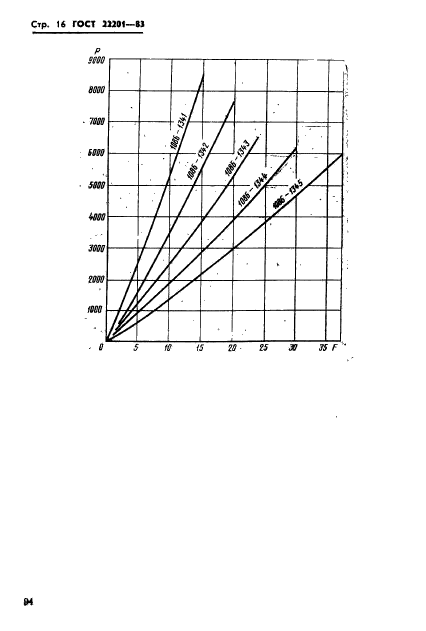 ГОСТ 22201-83