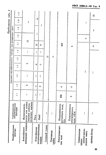 ГОСТ 25804.3-83