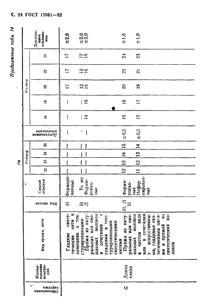 ГОСТ 17061-82