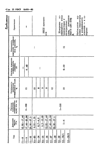 ГОСТ 8.475-82