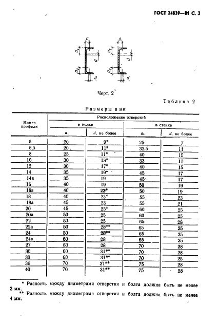 ГОСТ 24839-81