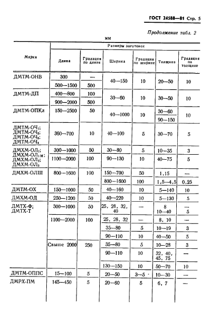 ГОСТ 24588-81