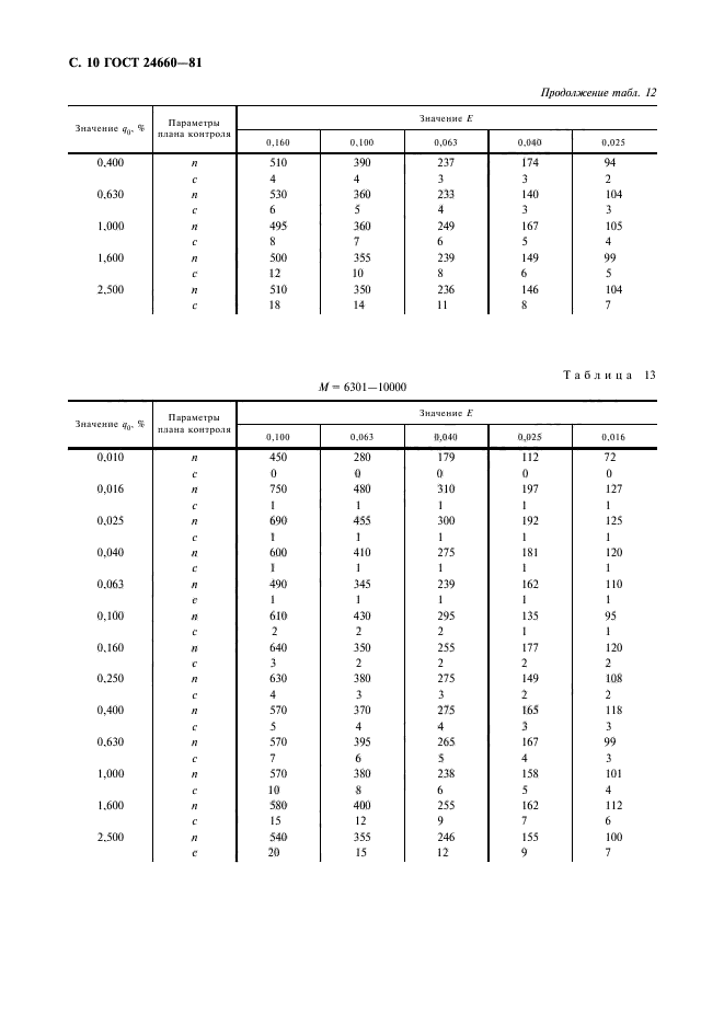 ГОСТ 24660-81