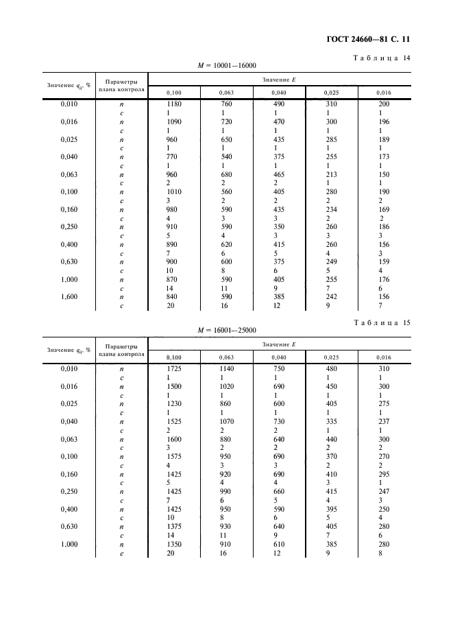 ГОСТ 24660-81