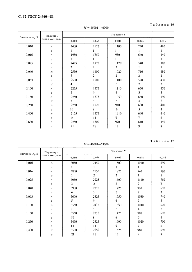 ГОСТ 24660-81