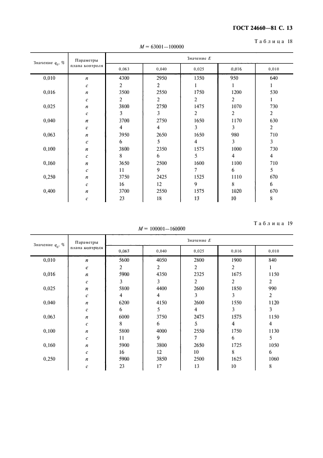 ГОСТ 24660-81