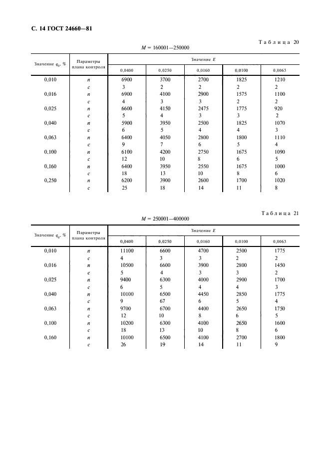 ГОСТ 24660-81