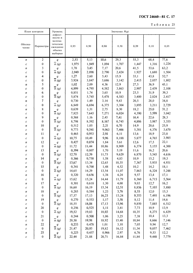 ГОСТ 24660-81