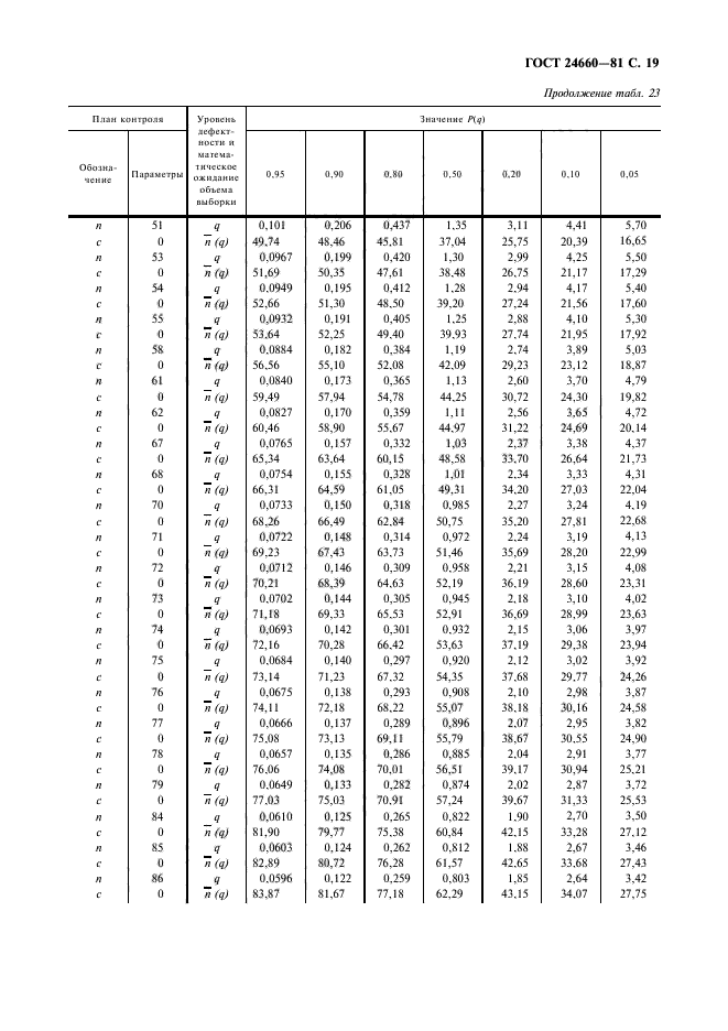 ГОСТ 24660-81