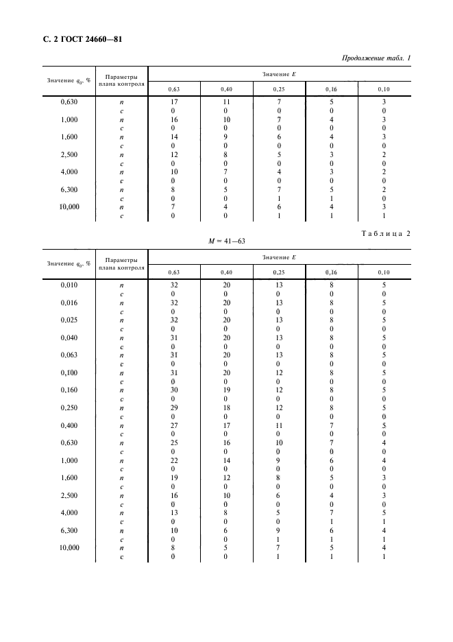 ГОСТ 24660-81