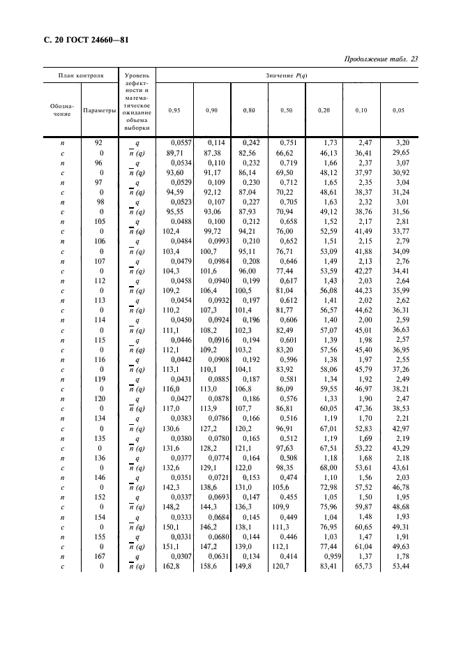 ГОСТ 24660-81