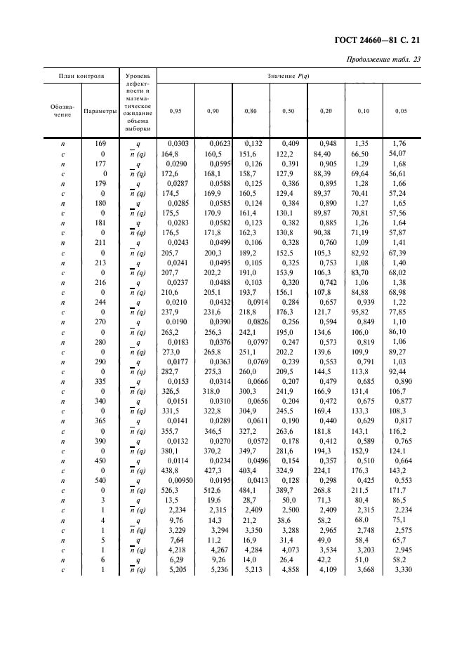 ГОСТ 24660-81