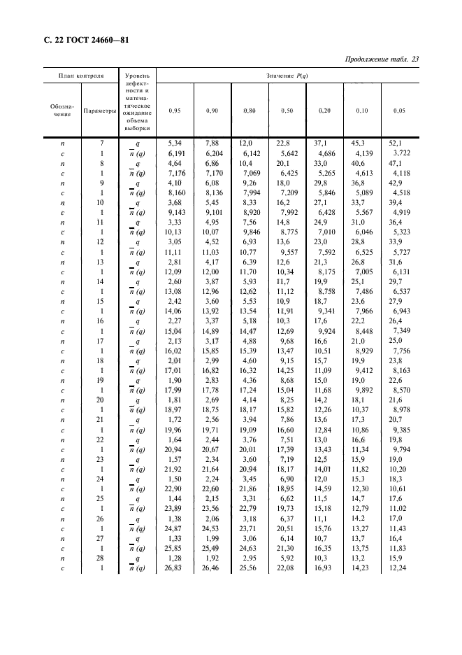 ГОСТ 24660-81