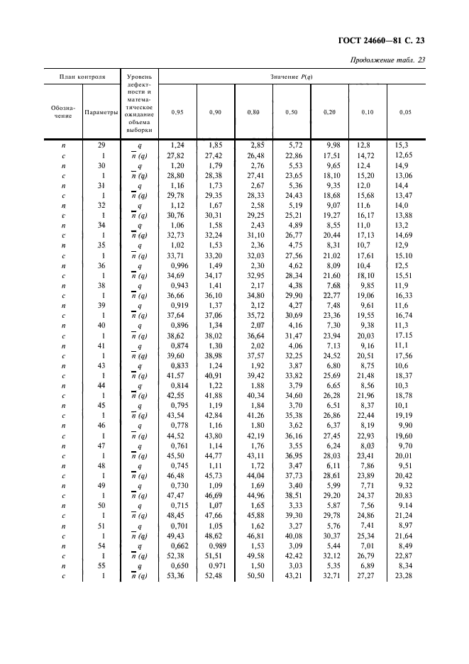 ГОСТ 24660-81