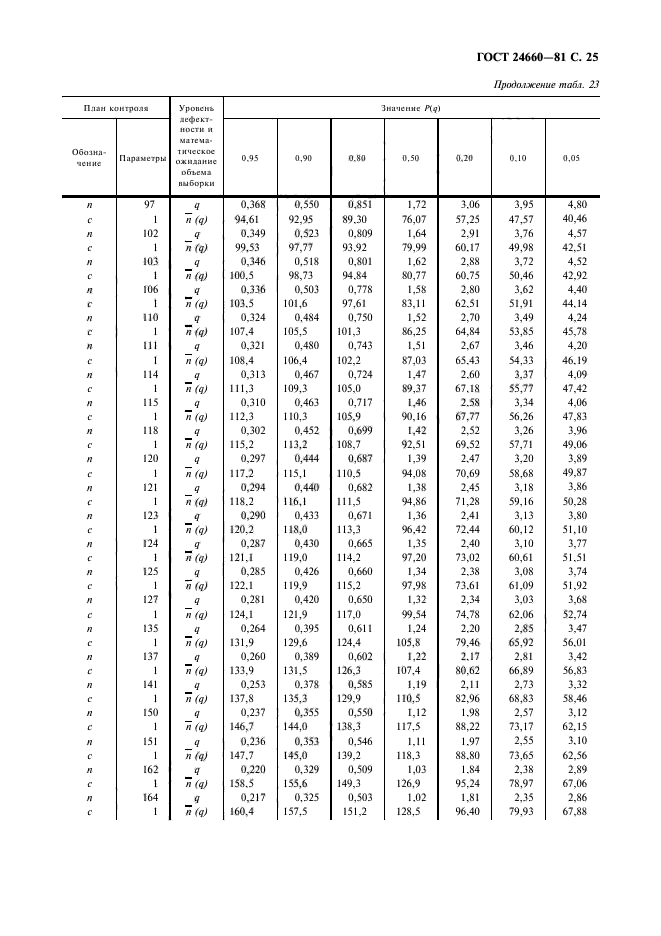 ГОСТ 24660-81