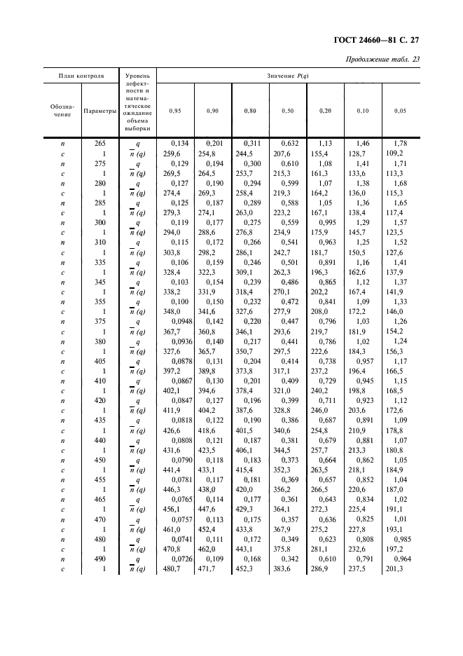 ГОСТ 24660-81