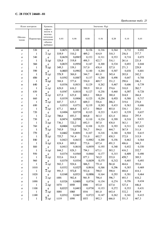 ГОСТ 24660-81