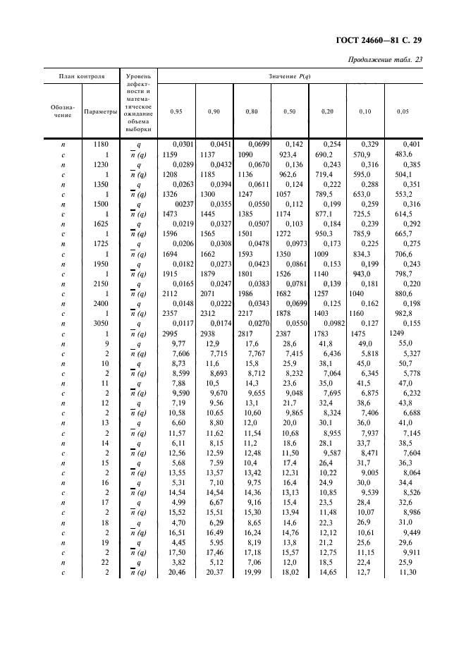 ГОСТ 24660-81