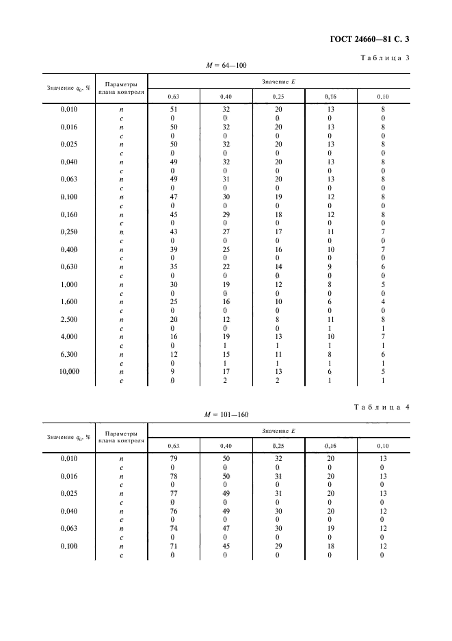 ГОСТ 24660-81