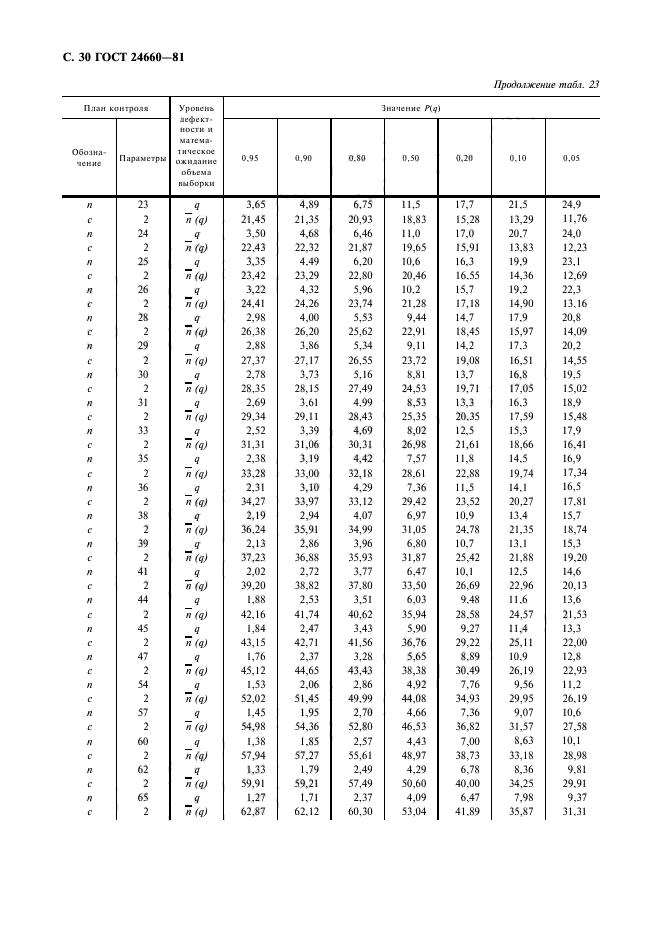 ГОСТ 24660-81