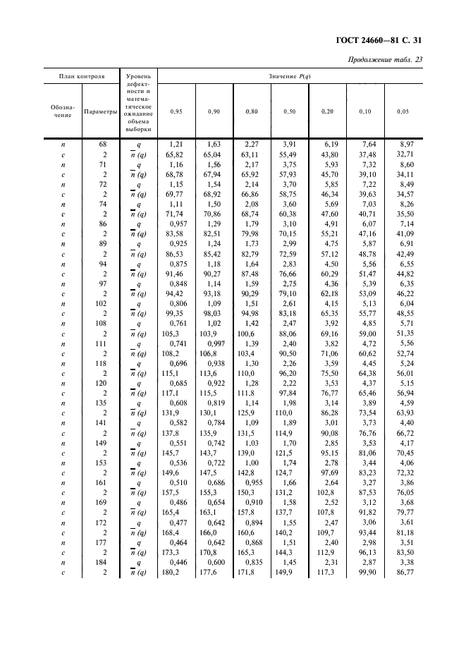 ГОСТ 24660-81