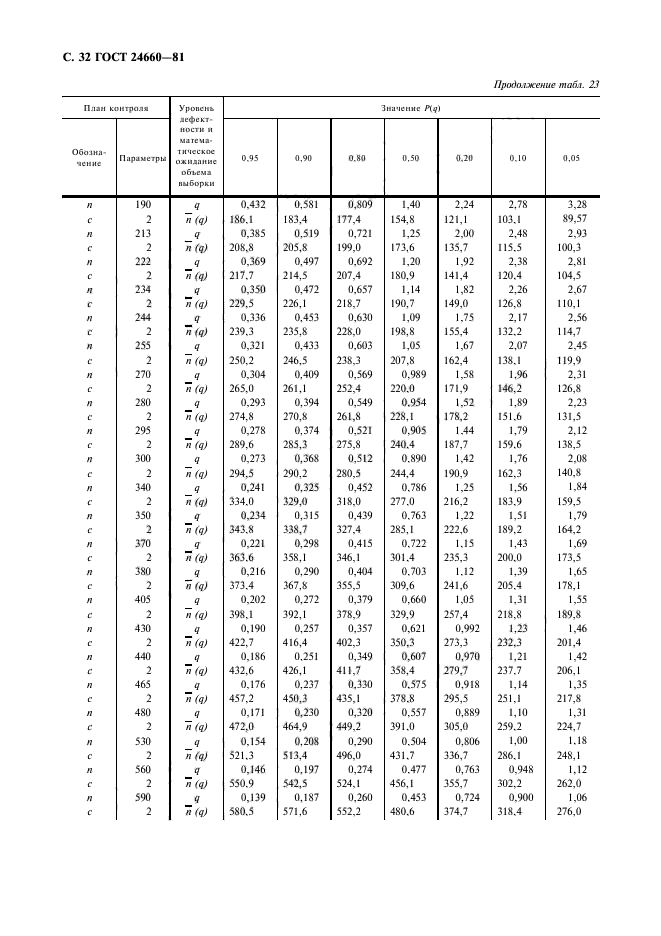 ГОСТ 24660-81