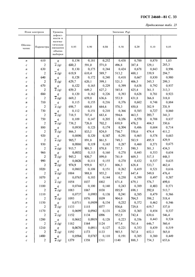 ГОСТ 24660-81