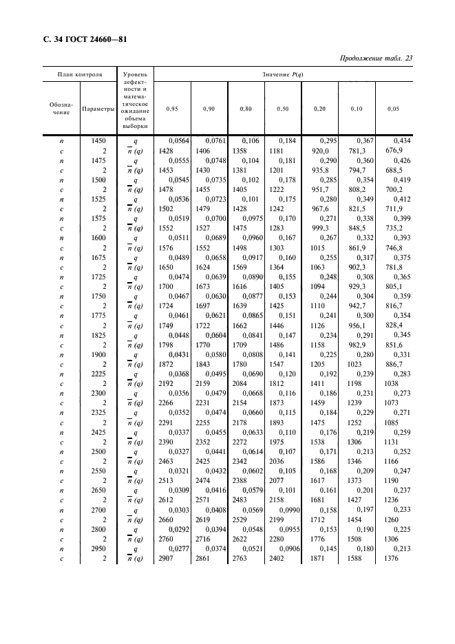 ГОСТ 24660-81