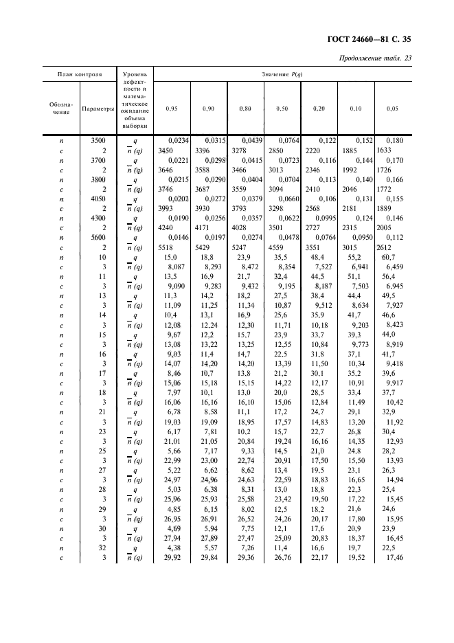 ГОСТ 24660-81