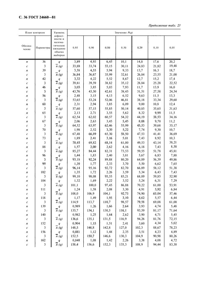 ГОСТ 24660-81