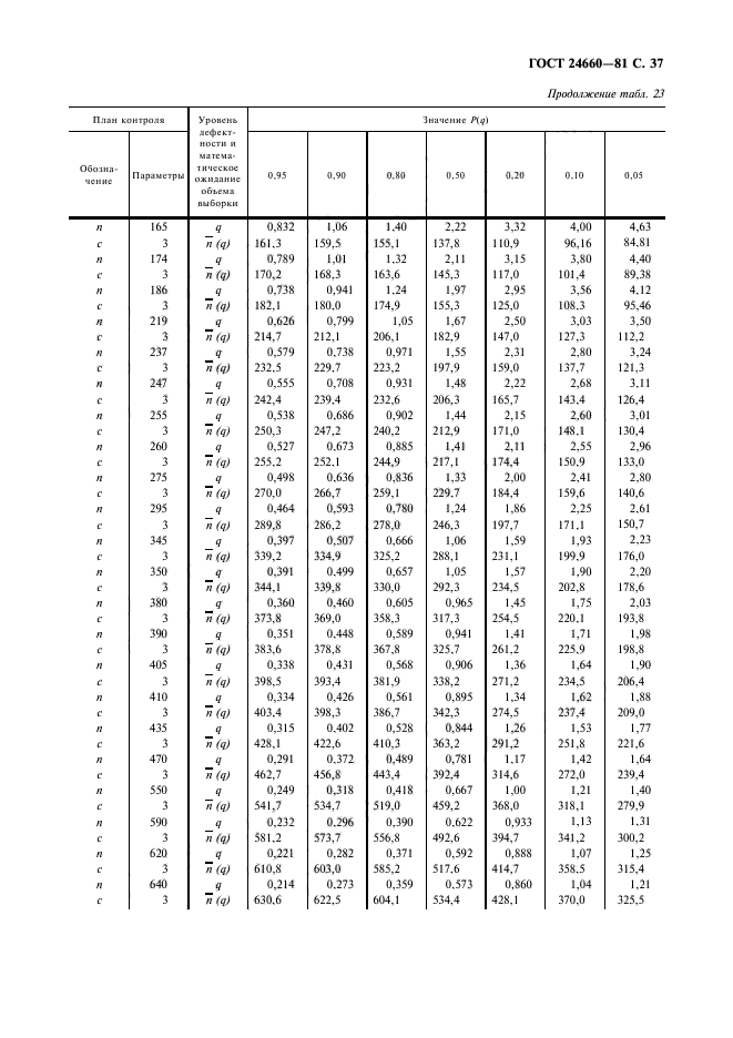 ГОСТ 24660-81